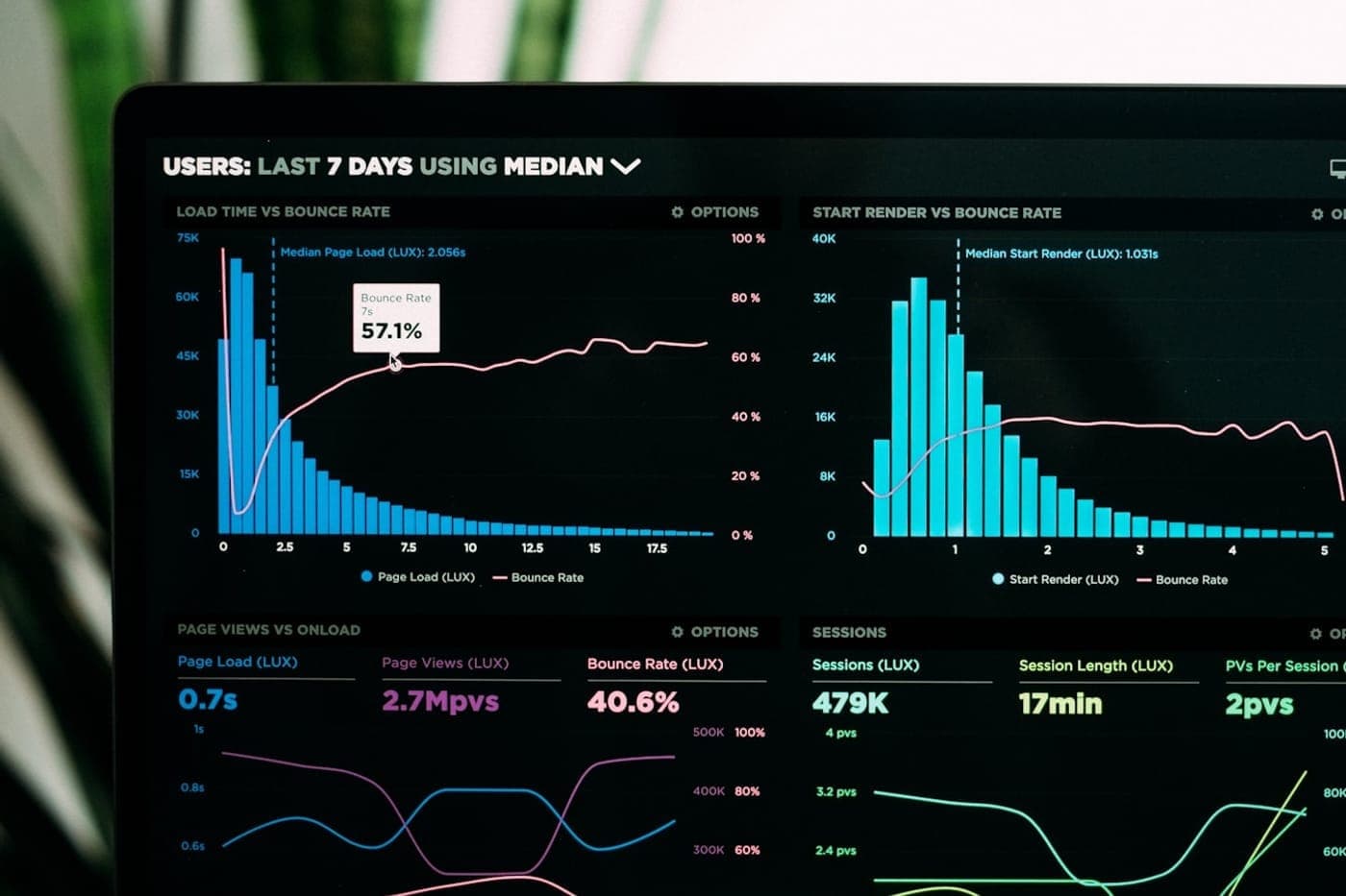 A laptop screen showing a colorful analytics dashboard with bounce-rate and session charts