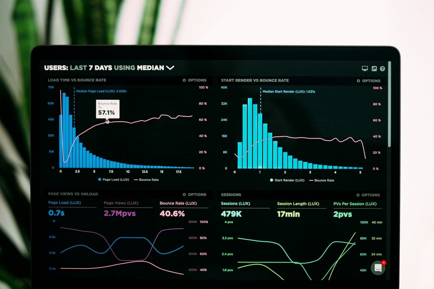 A clean analytics dashboard of charts and metrics on a laptop screen